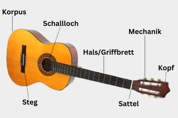 Bestandteile einer Gitarre